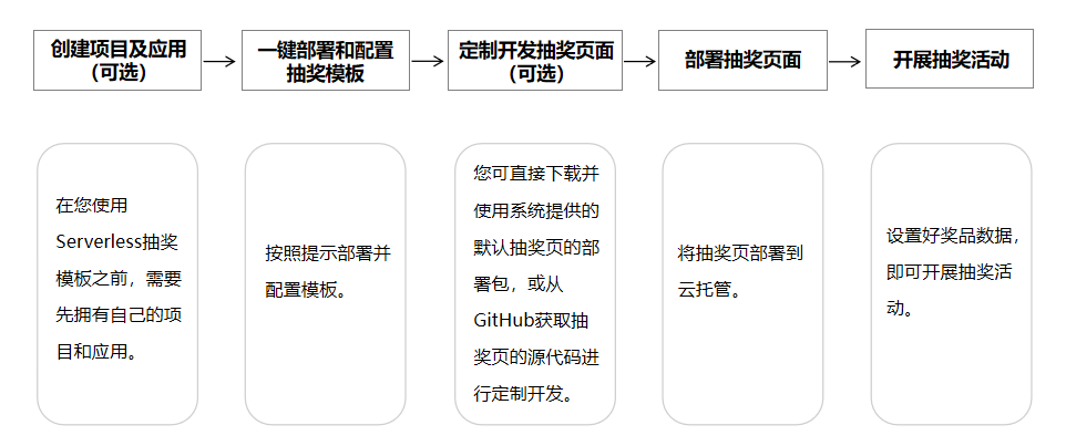 ServerlessģذߣೡǡСʱټ