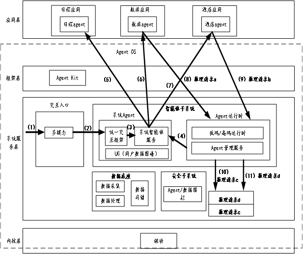 华为“原生智能操作系统”专利公布： 从App OS迈向AgentOS