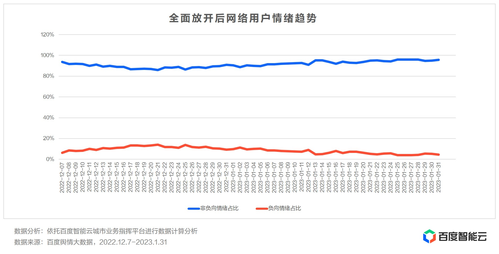 圖片 2.png 全面放開后網(wǎng)絡(luò)用戶情緒趨勢