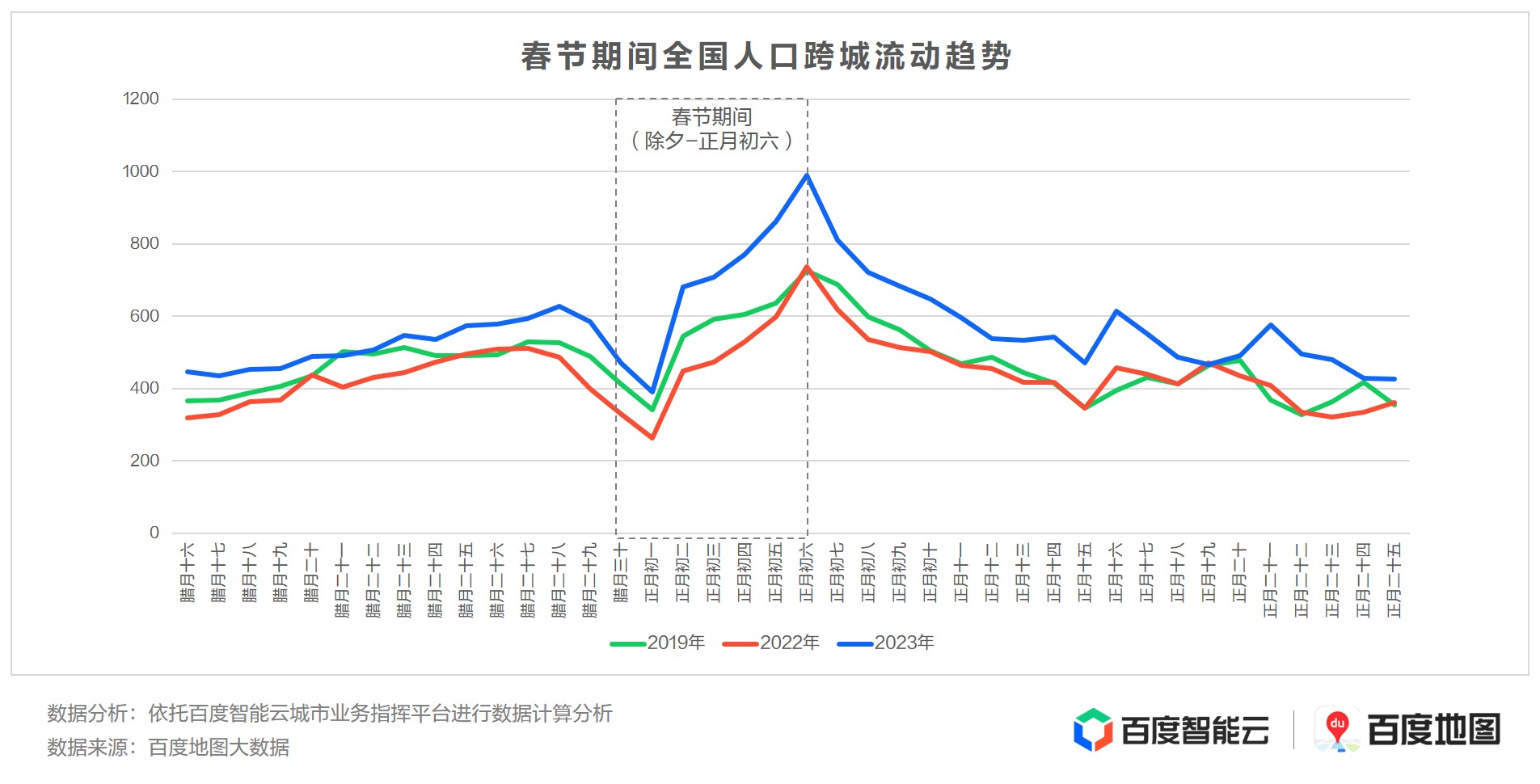 圖片 3.png 2023年春節(jié)期間全國人口跨城流動趨勢對比