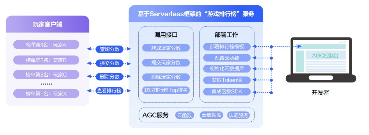 ServerlessģذߣೡǡСʱټ