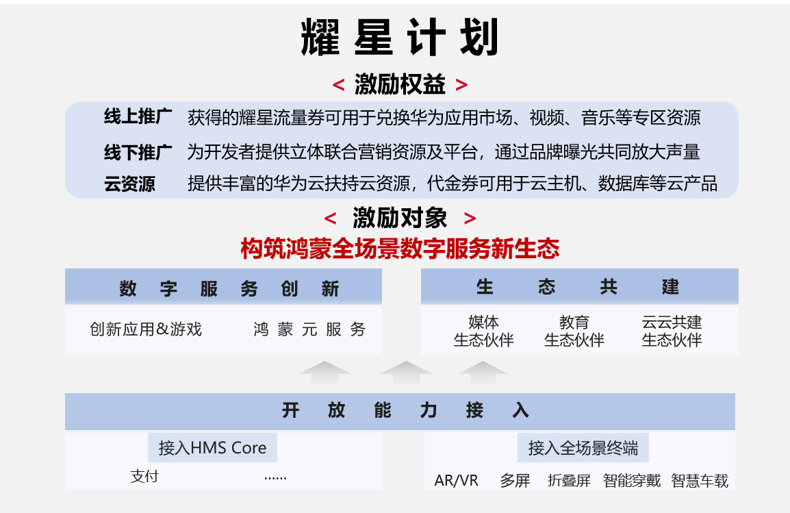 耀星计划丨2023年3月最新进展，品牌升级，全面激励鸿蒙生态发展