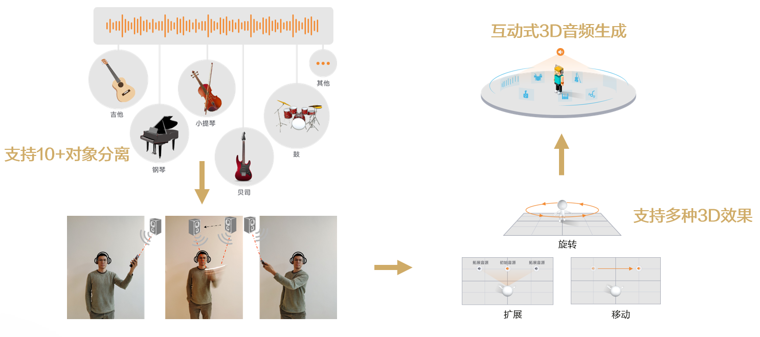 HMS Core音频编辑服务音源分离与空间音频渲染，助力快速进入3D音频的世界