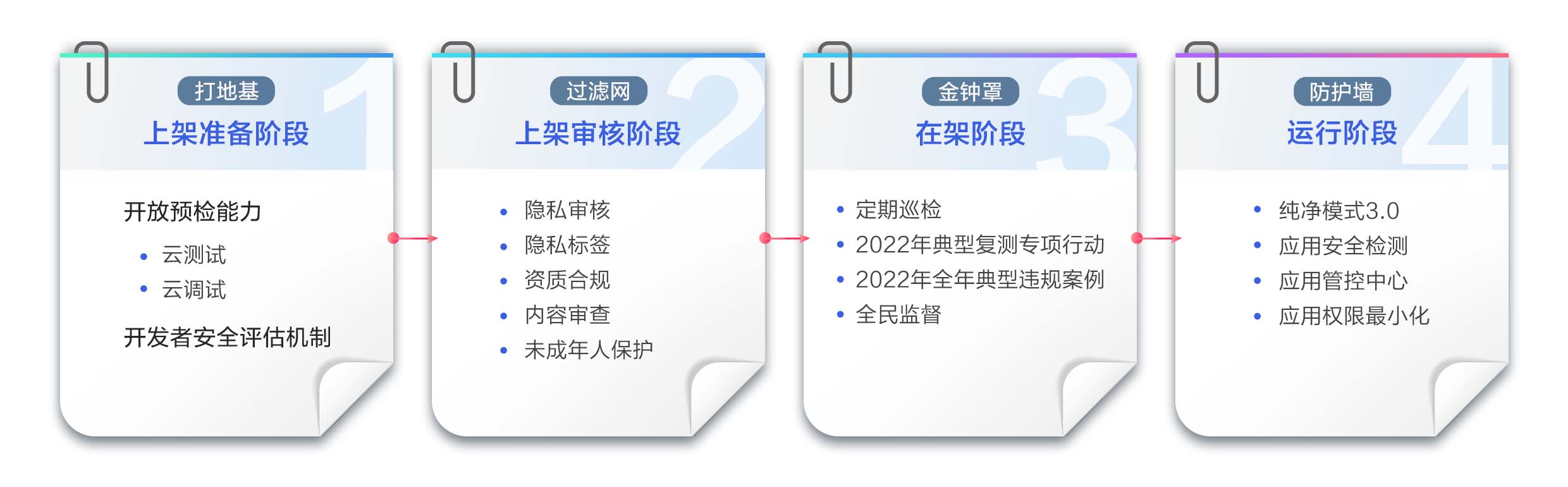 华为应用市场：全链路密织“防护网” 为用户个人隐私安全保驾护航